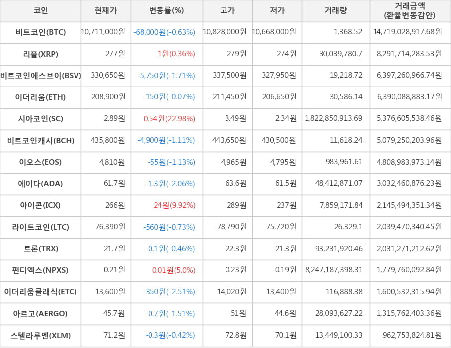 비트코인, 리플, 비트코인에스브이, 이더리움, 시아코인, 비트코인캐시, 이오스, 에이다, 아이콘, 라이트코인, 트론, 펀디엑스, 이더리움클래식, 아르고, 스텔라루멘