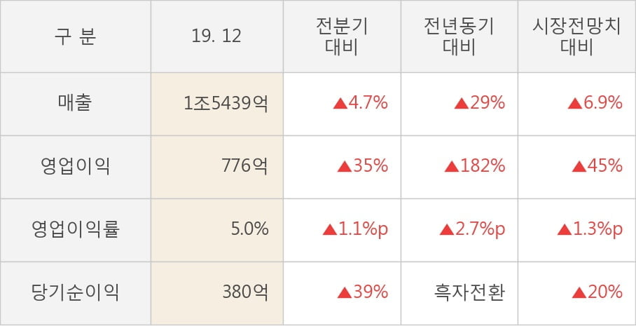 [잠정실적]호텔신라, 3년 중 최고 매출 달성, 영업이익은 직전 대비 35%↑ (연결)