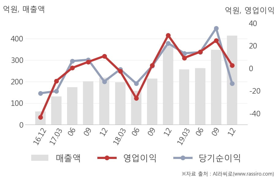 [잠정실적]에스엠코어, 작년 4Q 영업이익 급감 2.5억원... 전년동기比 -91%↓ (연결)