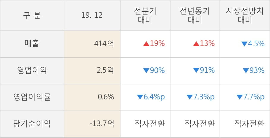 [잠정실적]에스엠코어, 작년 4Q 영업이익 급감 2.5억원... 전년동기比 -91%↓ (연결)