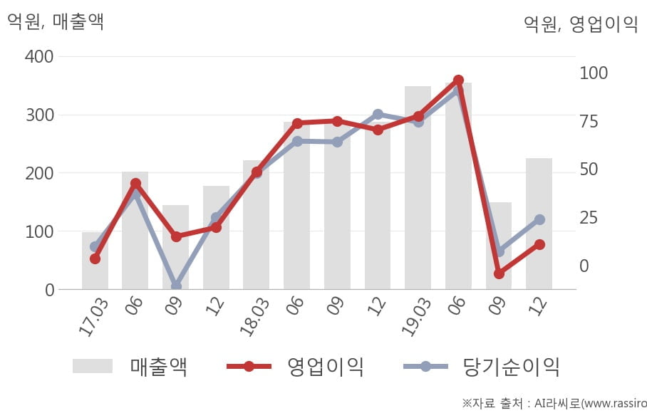 [잠정실적]RFHIC, 작년 4Q 매출액 225억(-22%) 영업이익 11억(-84%) (연결)