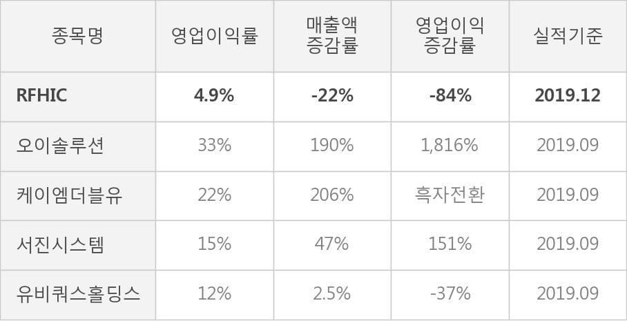 [잠정실적]RFHIC, 작년 4Q 매출액 225억(-22%) 영업이익 11억(-84%) (연결)