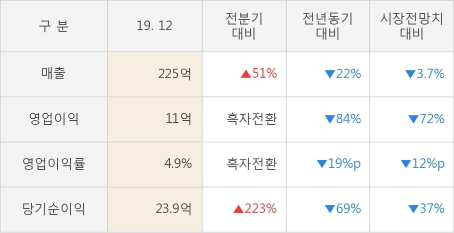 [잠정실적]RFHIC, 작년 4Q 매출액 225억(-22%) 영업이익 11억(-84%) (연결)