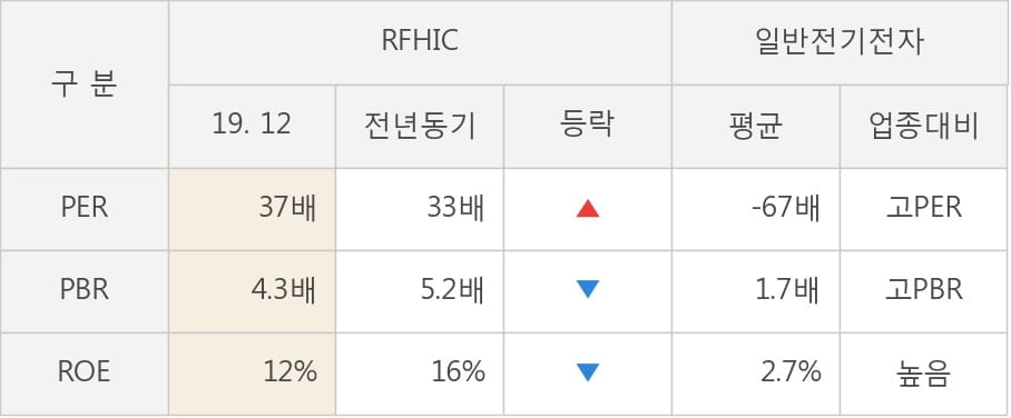 [잠정실적]RFHIC, 작년 4Q 매출액 225억(-22%) 영업이익 11억(-84%) (연결)