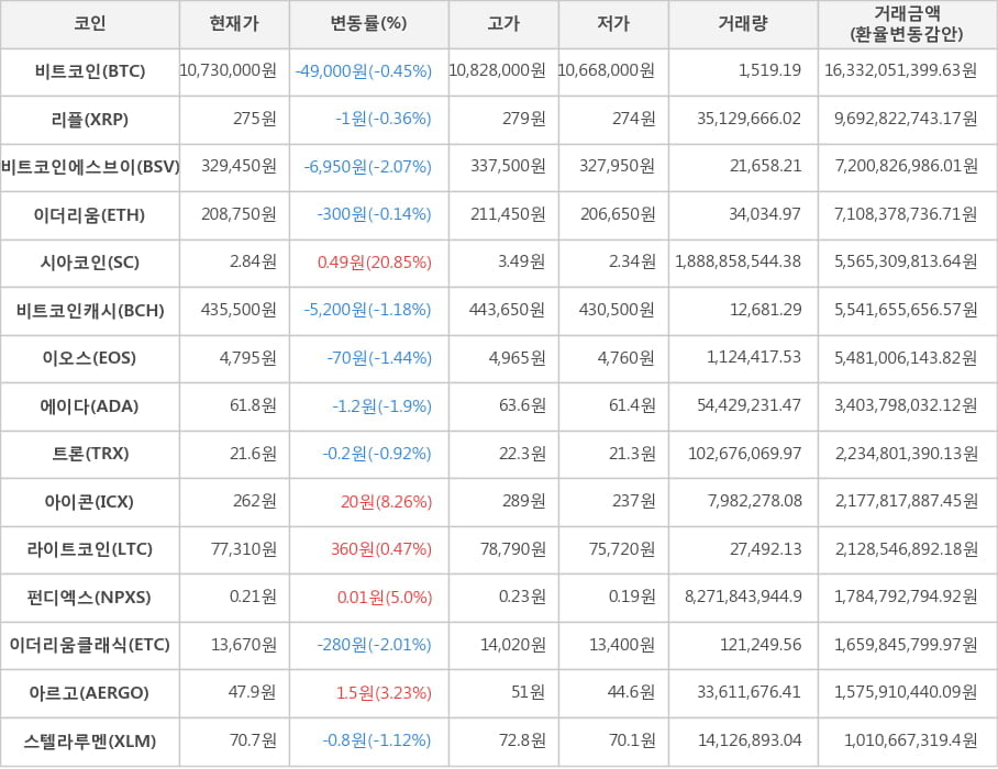 비트코인, 리플, 비트코인에스브이, 이더리움, 시아코인, 비트코인캐시, 이오스, 에이다, 트론, 아이콘, 라이트코인, 펀디엑스, 이더리움클래식, 아르고, 스텔라루멘