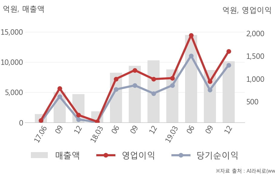 [잠정실적]HDC현대산업개발, 작년 4Q 매출액 1조149억(-1.2%) 영업이익 1604억(+61%) (연결)