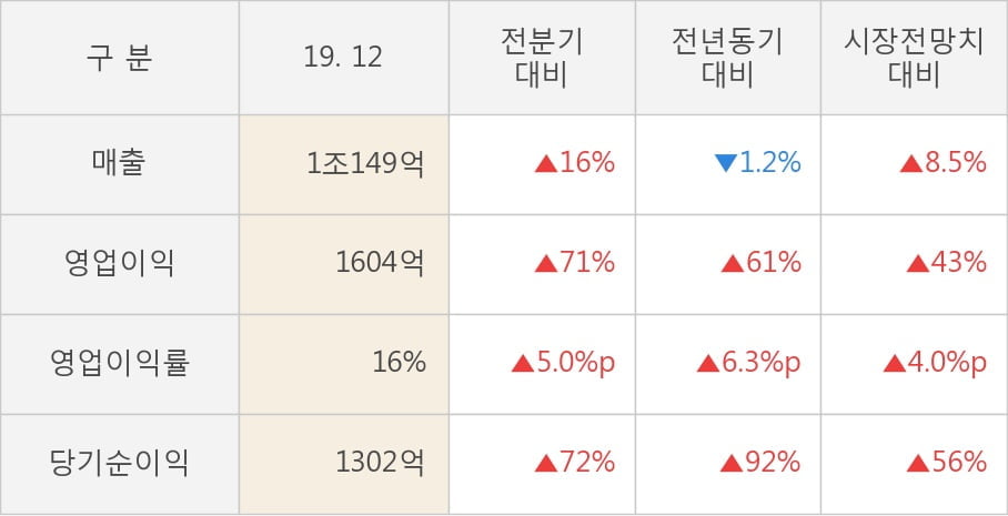 [잠정실적]HDC현대산업개발, 작년 4Q 매출액 1조149억(-1.2%) 영업이익 1604억(+61%) (연결)