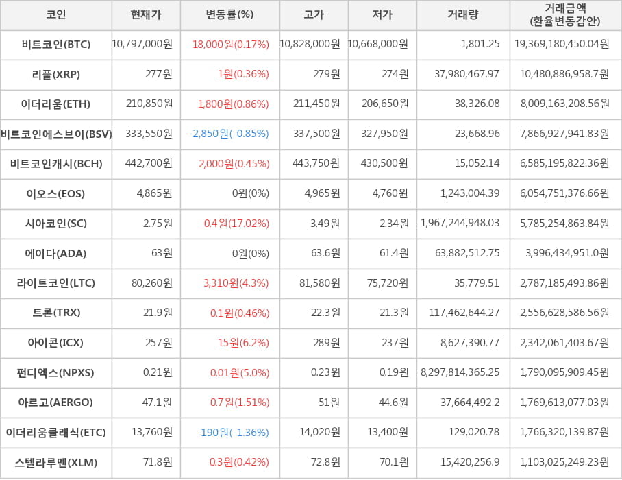 비트코인, 리플, 이더리움, 비트코인에스브이, 비트코인캐시, 이오스, 시아코인, 에이다, 라이트코인, 트론, 아이콘, 펀디엑스, 아르고, 이더리움클래식, 스텔라루멘