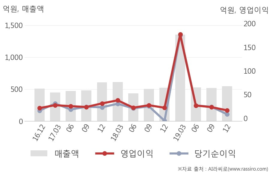 [잠정실적]한미글로벌, 3년 중 가장 낮은 영업이익, 매출액은 직전 대비 5.8%↑ (연결)