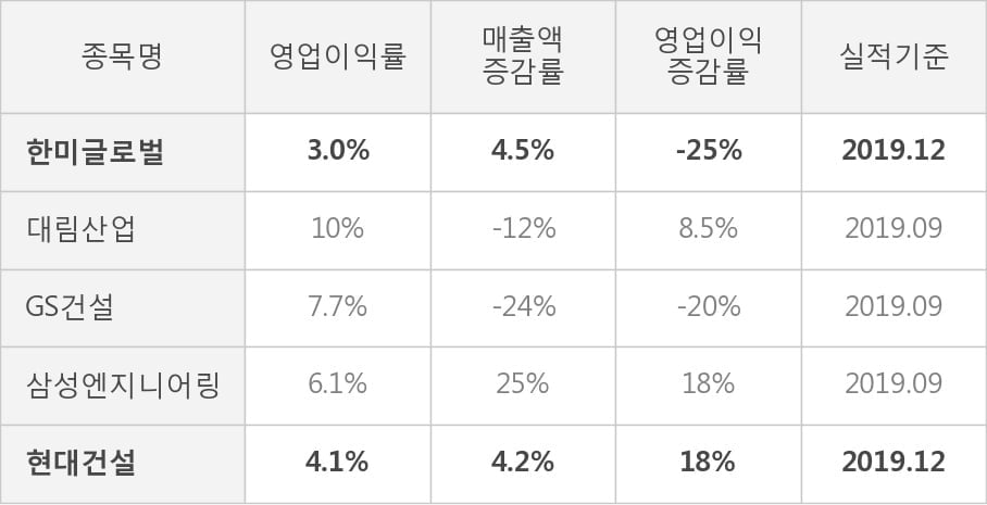 [잠정실적]한미글로벌, 3년 중 가장 낮은 영업이익, 매출액은 직전 대비 5.8%↑ (연결)