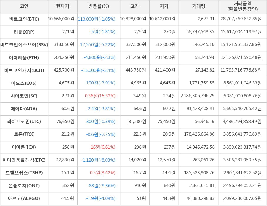 비트코인, 리플, 비트코인에스브이, 이더리움, 비트코인캐시, 이오스, 시아코인, 에이다, 라이트코인, 트론, 아이콘, 이더리움클래식, 트웰브쉽스, 온톨로지, 아르고