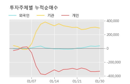 '현대에너지솔루션' 5% 이상 상승, 단기·중기 이평선 정배열로 상승세