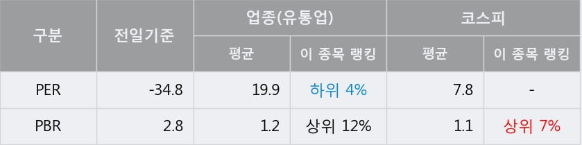 '한창' 5% 이상 상승, 주가 상승 중, 단기간 골든크로스 형성