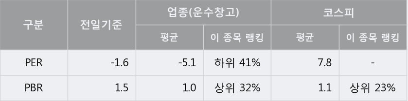 '카리스국보' 5% 이상 상승, 주가 5일 이평선 상회, 단기·중기 이평선 역배열