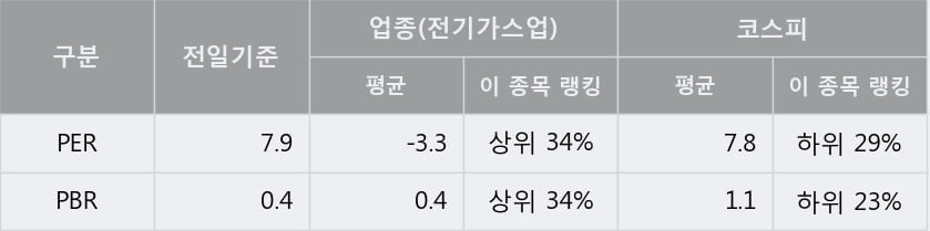 '서울가스' 5% 이상 상승, 주가 60일 이평선 상회, 단기·중기 이평선 역배열
