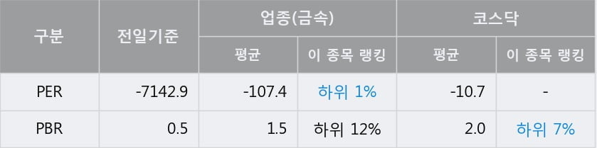 '승일' 15% 이상 상승, 단기·중기 이평선 정배열로 상승세