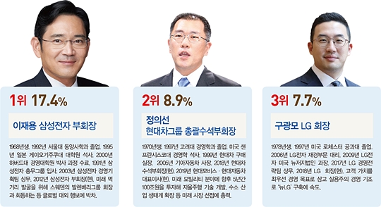 [뉴 밀레니엄 20년] 차세대 CEO, 이재용·정의선 나란히 1·2위…‘창업가’ 김범수 4위·김봉진 9위