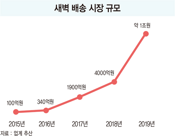 신세계·롯데도 ‘빠르게 더 빠르게’...연초부터 달아오른 유통업 ‘배송 전쟁’