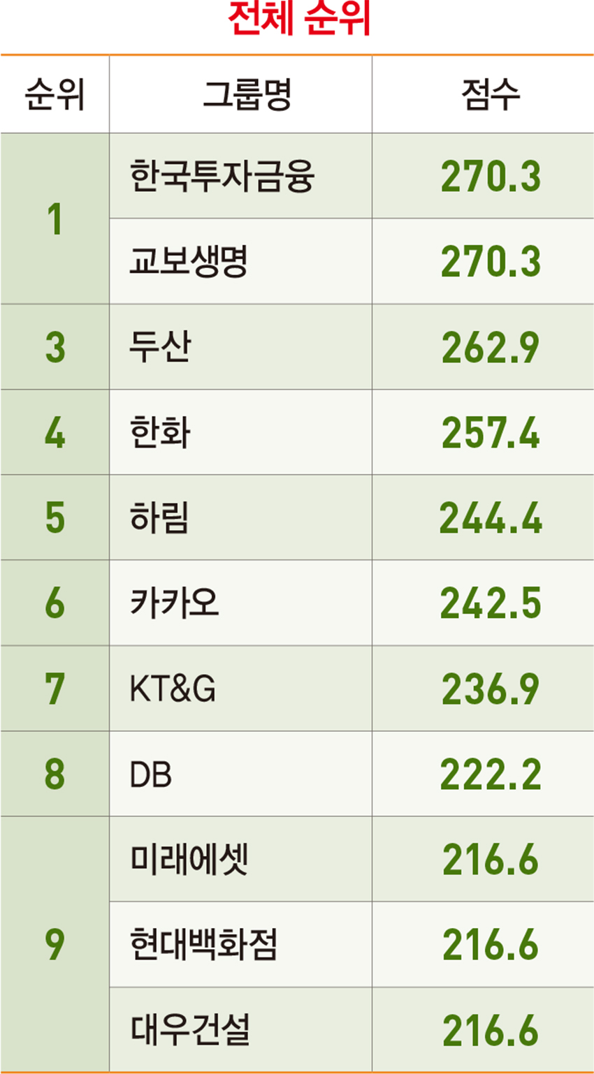 국내 53개 그룹 중 지배구조 1위 ‘한국투자금융·교보생명’