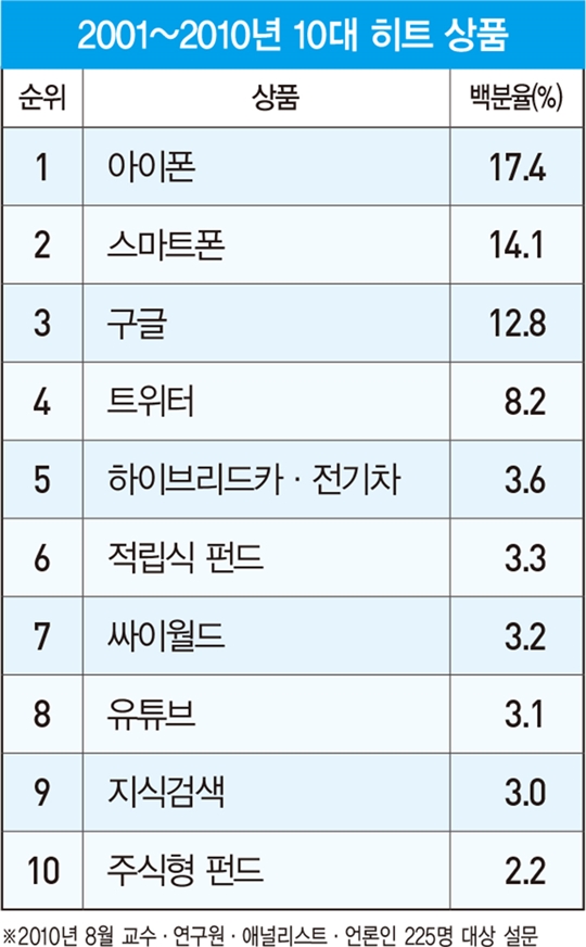 [뉴 밀레니엄 20년] 21세기 최고 히트 상품은 ‘스마트폰의 원조’ 아이폰