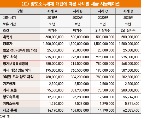 ‘12·16 대책의 또 다른 핵심’ 양도세 개편은 효과가 있을까