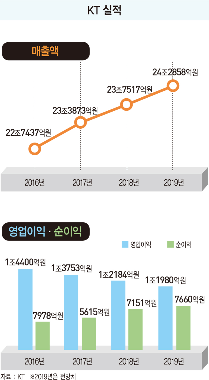 &#39;12년 만의 내부 출신 CEO&#39; 구현모, KT의 새 역사 쓸까