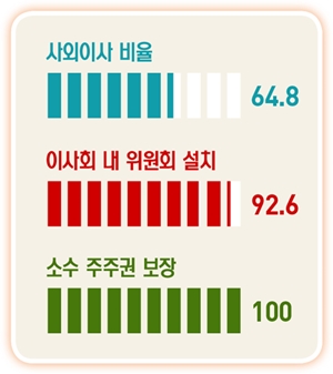 한화그룹, ‘준법 경영’도 글로벌 스탠더드 수준으로…내부거래위원회는 100% 사외이사