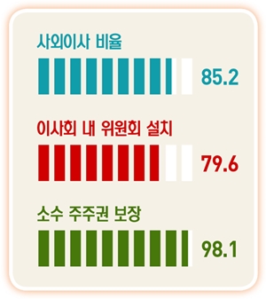 두산그룹, 감사기구 독립성·전문성 돋보여…CSR위원회 운영해 사회적 책임 강조