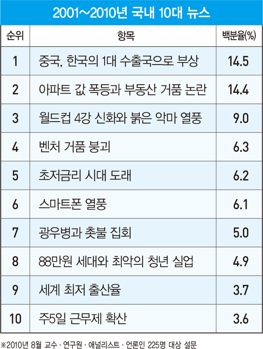 [뉴 밀레니엄 20년] ‘혁신’에서 ‘일상’이 된 스마트폰...글로벌 금융 위기 후 ‘뉴 노멀’된 초저금리