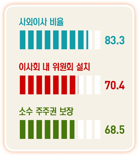 DB그룹, 사외이사 과반으로 구성…이사회의 ‘투명성·안정성·독립성’ 확보 총력