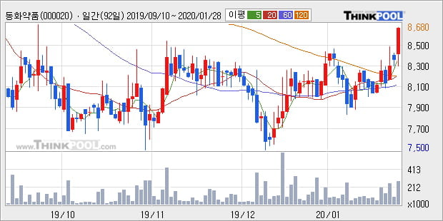 '동화약품' 5% 이상 상승, 단기·중기 이평선 정배열로 상승세