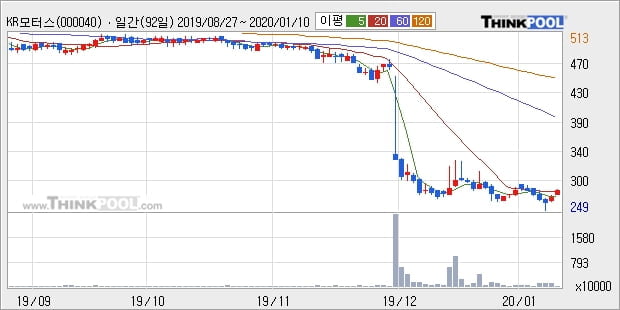 KR모터스, 상승출발 후 현재 +5.22%... 이평선 역배열 상황에서 반등 시도