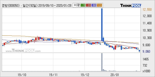 경방, 상승출발 후 현재 +5.15%... 이 시각 거래량 3265주