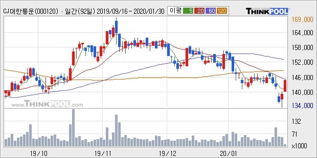 CJ대한통운, 전일대비 5.04% 상승... 이 시각 거래량 1만6773주