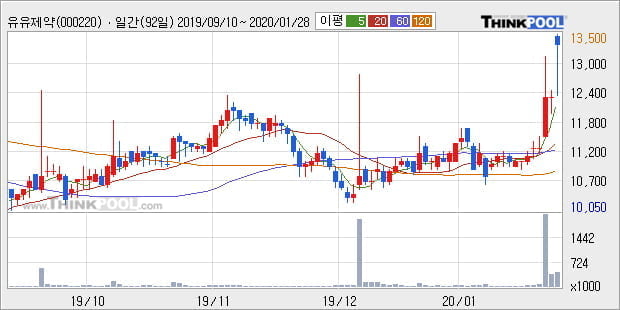 유유제약, 상승 출발(5.71%)... 이 시각 거래량 6만9196주