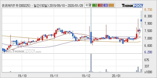 유유제약1우, 상승 출발(8.58%)... 이 시각 거래량 1만5535주