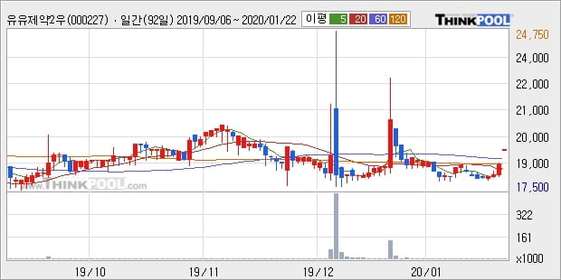 유유제약2우B, 장시작 후 꾸준히 올라 +6.43%... 이평선 역배열 상황에서 반등 시도