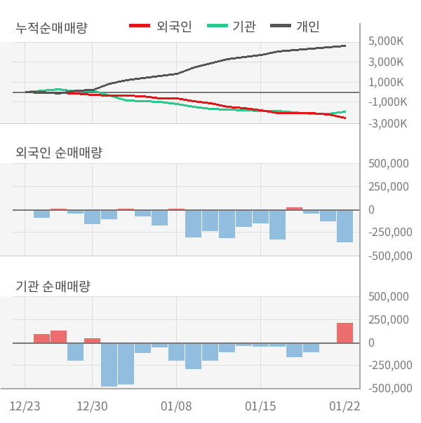 [잠정실적]기아차, 3년 중 최고 매출 달성, 영업이익은 직전 대비 103%↑ (연결)