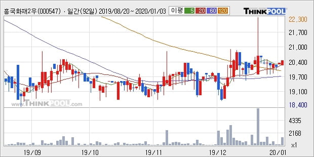 흥국화재2우B, 전일대비 5.42% 상승... 이 시각 거래량 1396주