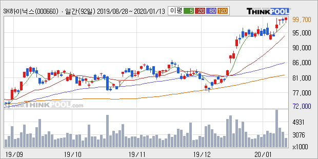 SK하이닉스, 상승출발 후 현재 +5.0%... 외국인 기관 동시 순매수 중