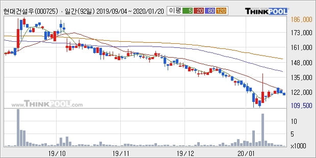 현대건설우, 상승흐름 전일대비 +5.43%... 외국인 15주 순매수