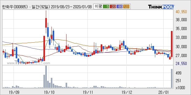 한화우 급등, 전일대비 14.71%↑... 거래량 27만4786주