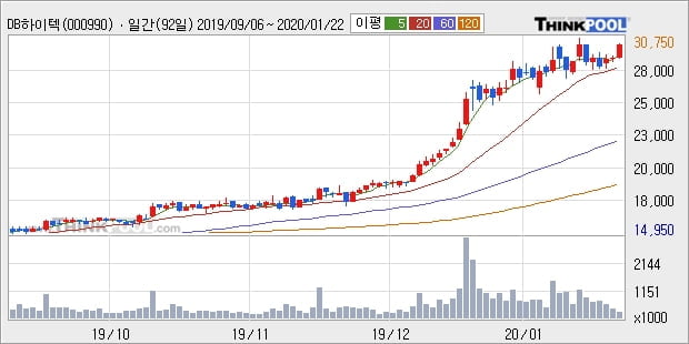 'DB하이텍' 5% 이상 상승, 단기·중기 이평선 정배열로 상승세