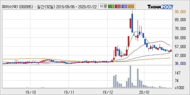 DB하이텍1우, 상승 출발(6.01%)... 이 시각 474주 거래