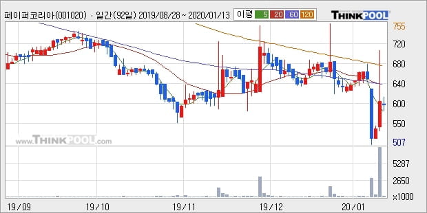 페이퍼코리아, 하락 출발(-10.92%)... 이 시각 거래량 1만6848주