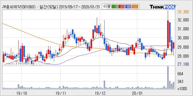 'JW중외제약' 5% 이상 상승, 주가 상승 중, 단기간 골든크로스 형성