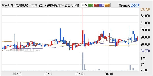 JW중외제약우, 상승 출발(7.21%)... 이 시각 거래량 1798주