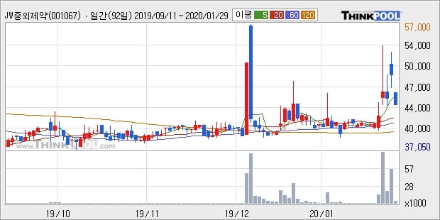 JW중외제약2우B, 전일대비 8.03% 올라... 외국인 -50주 순매도