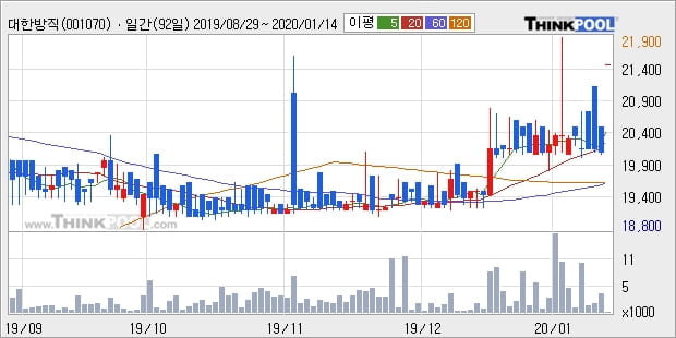 대한방직, 상승흐름 전일대비 +6.98%... 최근 단기 조정 후 반등