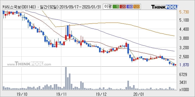 '카리스국보' 5% 이상 상승, 주가 5일 이평선 상회, 단기·중기 이평선 역배열